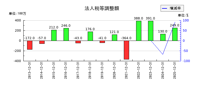 三菱鉛筆の法人税等調整額の推移