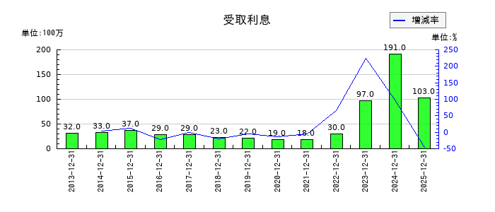 三菱鉛筆の受取利息の推移