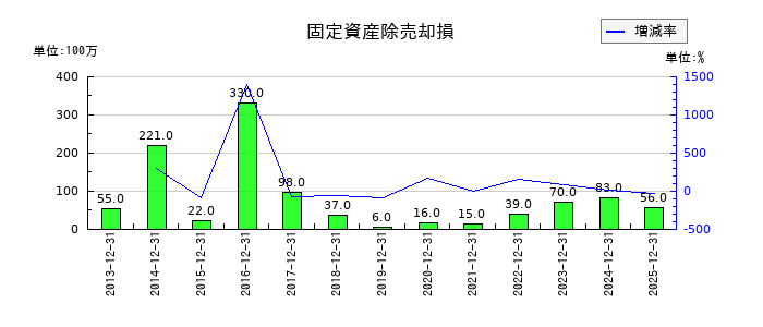 三菱鉛筆の固定資産除売却損の推移