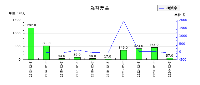 三菱鉛筆の為替差益の推移