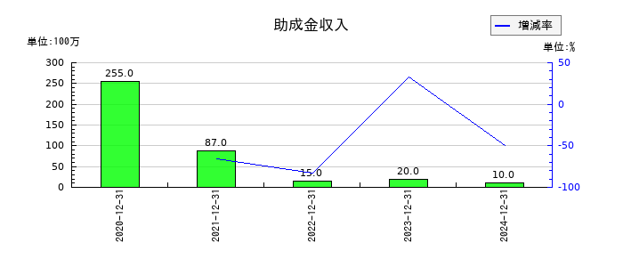 三菱鉛筆の助成金収入の推移