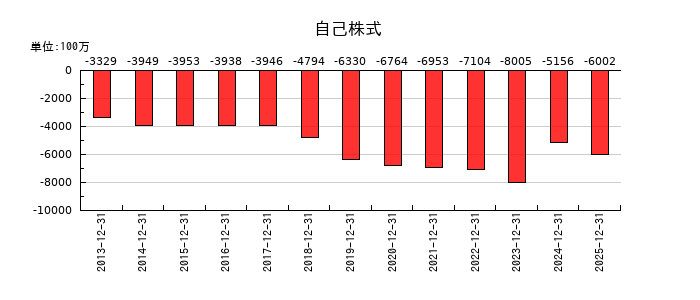 三菱鉛筆の自己株式の推移