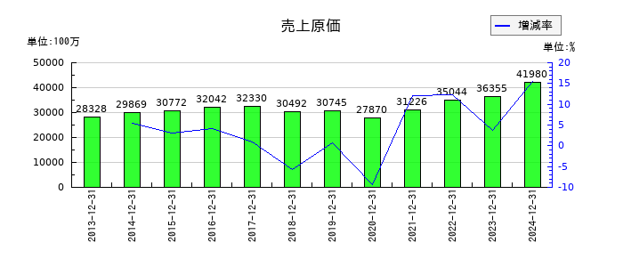 三菱鉛筆の売上原価の推移