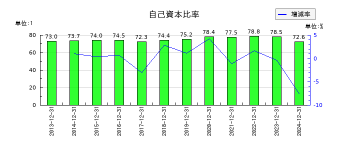 三菱鉛筆の自己資本比率の推移