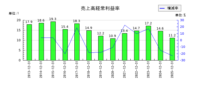 三菱鉛筆の売上高経常利益率の推移