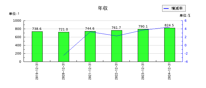 三菱鉛筆の年収の推移