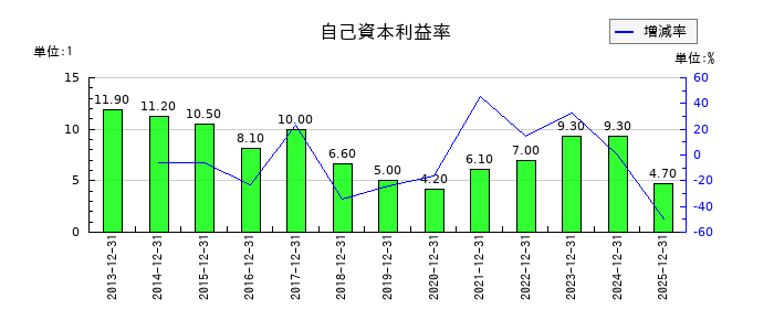 三菱鉛筆の自己資本利益率の推移