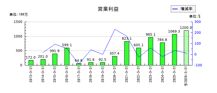 重松製作所の通期の営業利益推移