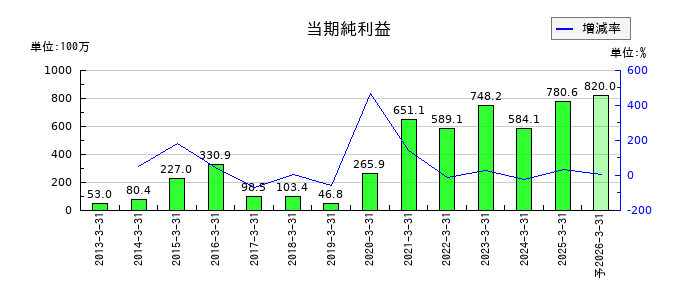 重松製作所の通期の純利益推移