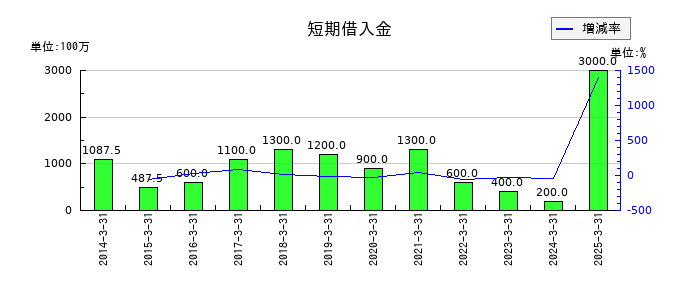 重松製作所の短期借入金の推移