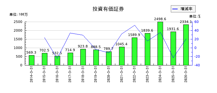 重松製作所の投資有価証券の推移
