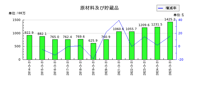 重松製作所の現金及び預金の推移