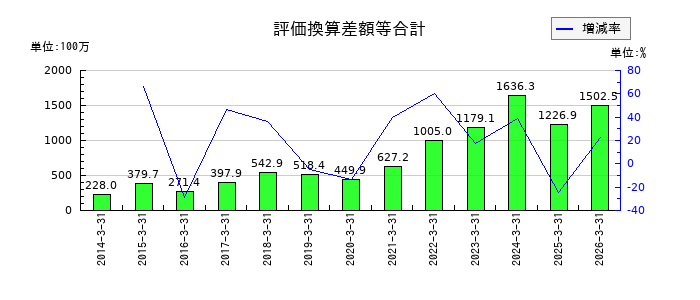 重松製作所の評価換算差額等合計の推移