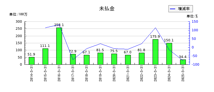 重松製作所の未払金の推移