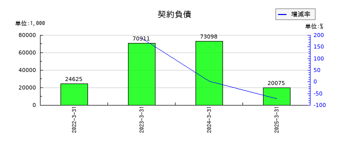 重松製作所の契約負債の推移