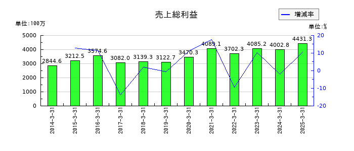 重松製作所の販売費及び一般管理費の推移