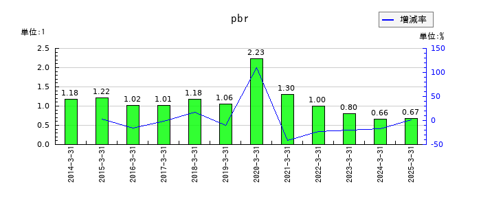 重松製作所のpbrの推移