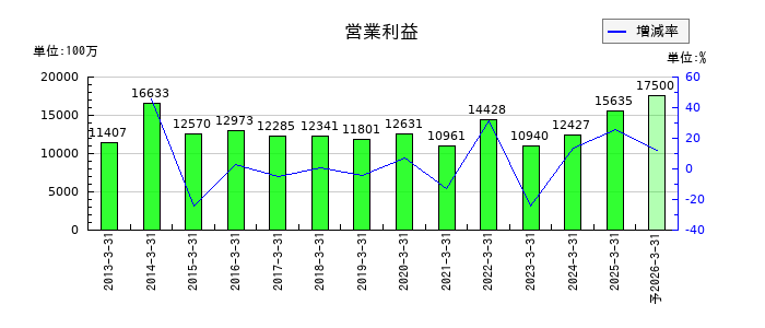 タカラスタンダードの通期の営業利益推移