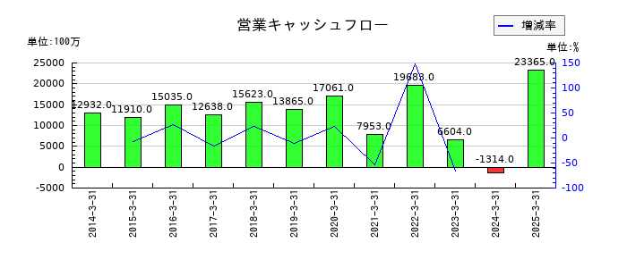 タカラスタンダードの営業キャッシュフロー推移
