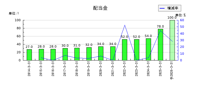 タカラスタンダードの年間配当金推移
