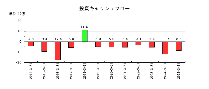 タカラスタンダードの投資キャッシュフロー推移