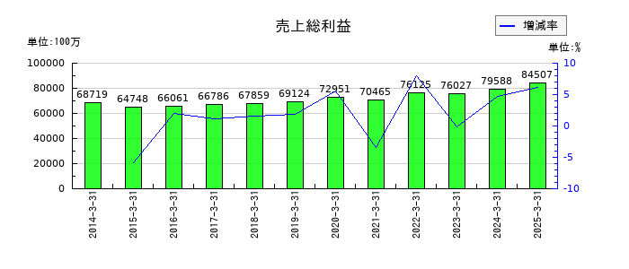 タカラスタンダードの売上総利益の推移