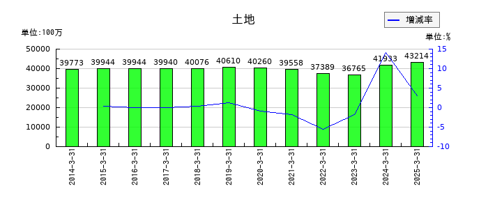 タカラスタンダードの土地の推移