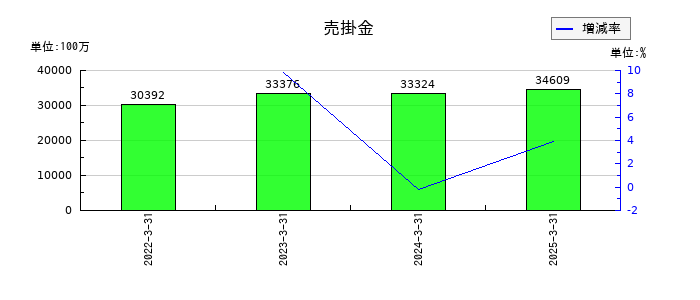 タカラスタンダードの売掛金の推移