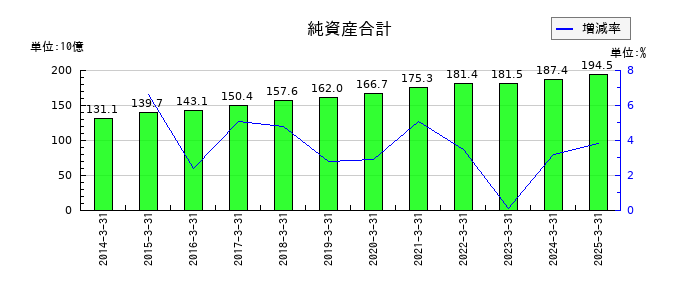 タカラスタンダードの純資産合計の推移