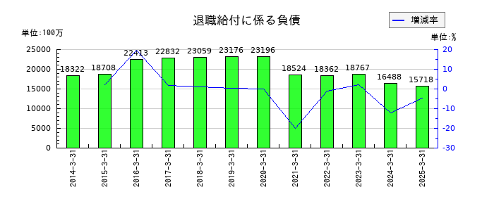 タカラスタンダードの退職給付に係る負債の推移