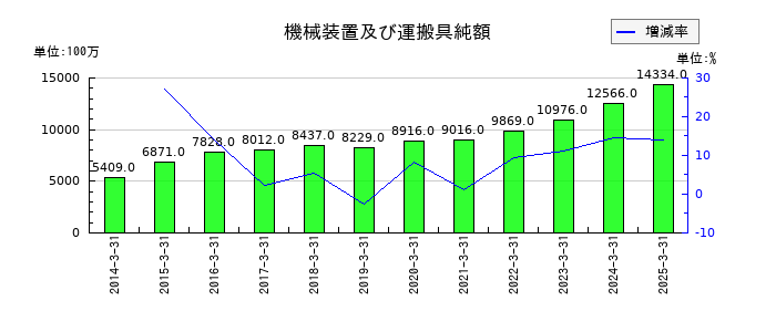 タカラスタンダードの機械装置及び運搬具純額の推移