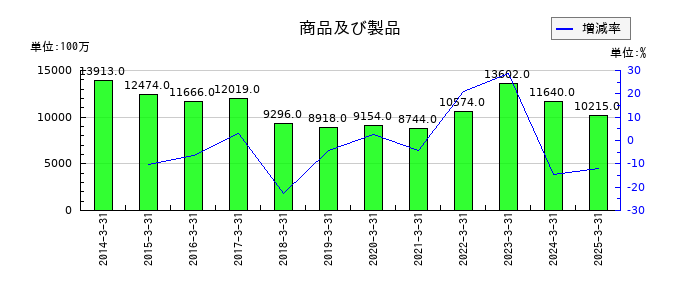 タカラスタンダードの商品及び製品の推移