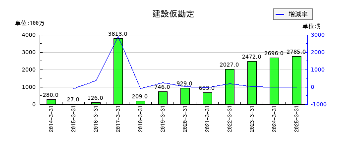 タカラスタンダードの建設仮勘定の推移