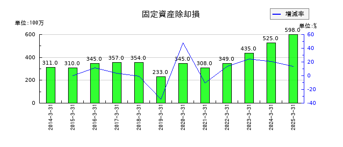 タカラスタンダードの固定資産除却損の推移