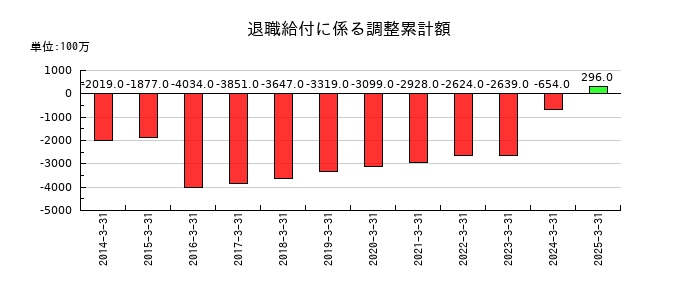タカラスタンダードの退職給付に係る調整累計額の推移