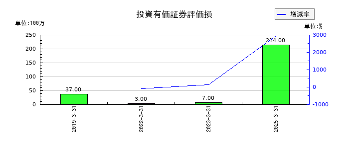 タカラスタンダードの投資有価証券評価損の推移
