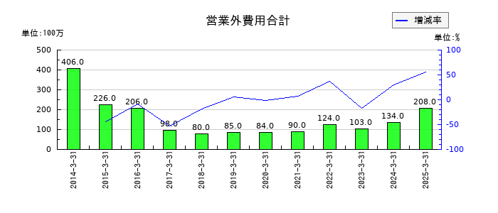 タカラスタンダードの営業外費用合計の推移