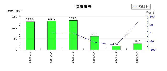 タカラスタンダードの減損損失の推移