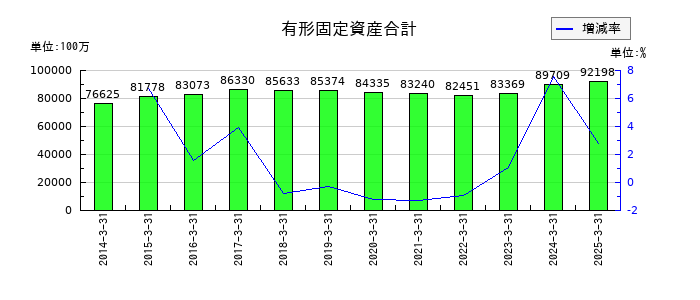 タカラスタンダードの有形固定資産合計の推移