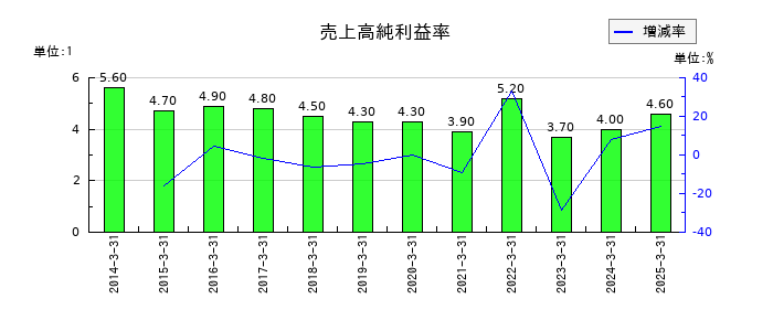 タカラスタンダードの売上高純利益率の推移