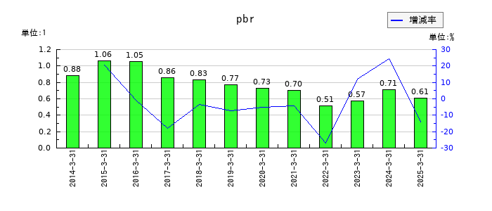 タカラスタンダードのpbrの推移