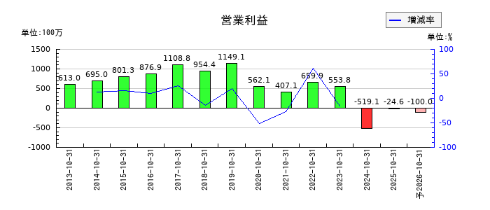 ミロクの通期の営業利益推移