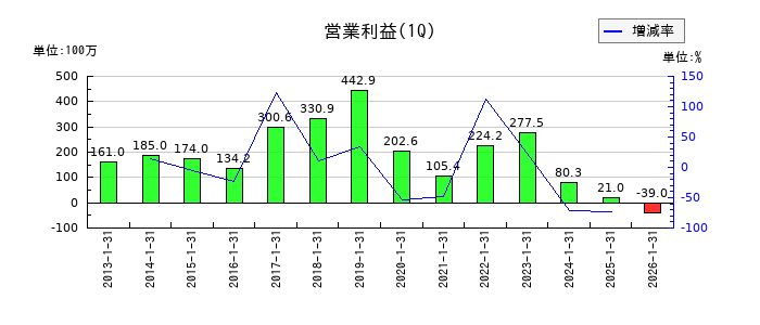 ミロクの第1四半期の営業利益推移