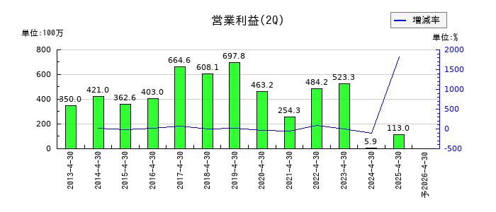 ミロクの第2四半期の営業利益推移