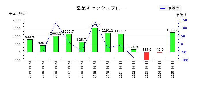 ミロクの営業キャッシュフロー推移