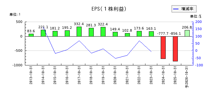 ミロクのEPS(一株当たりの利益)推移