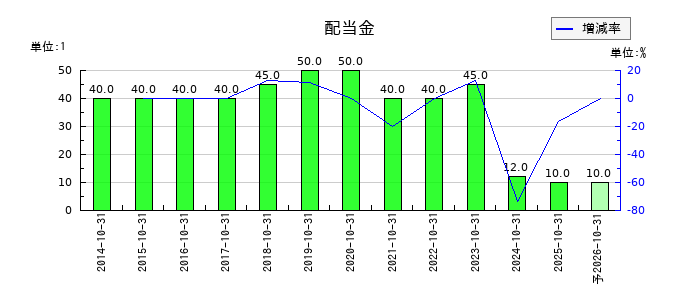 ミロクの年間配当金推移