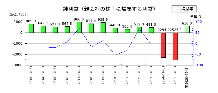 ミロクの通期の純利益推移