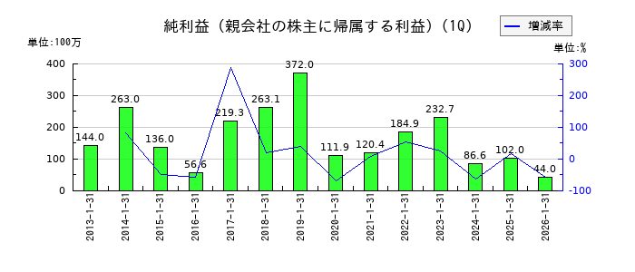 ミロクの第1四半期の純利益推移