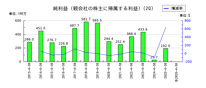 ミロクの第2四半期の純利益推移